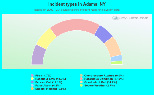 Incident types in Adams, NY
