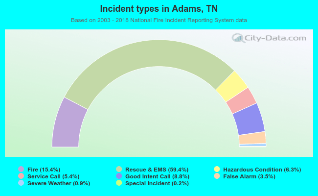Incident types in Adams, TN