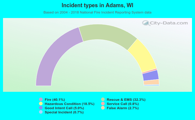 Incident types in Adams, WI