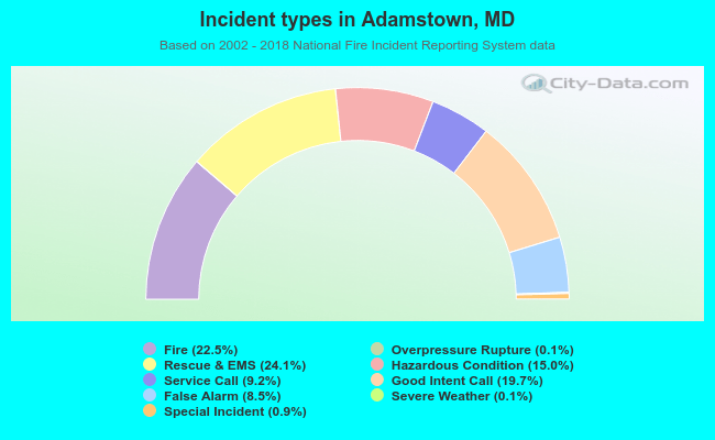 Incident types in Adamstown, MD