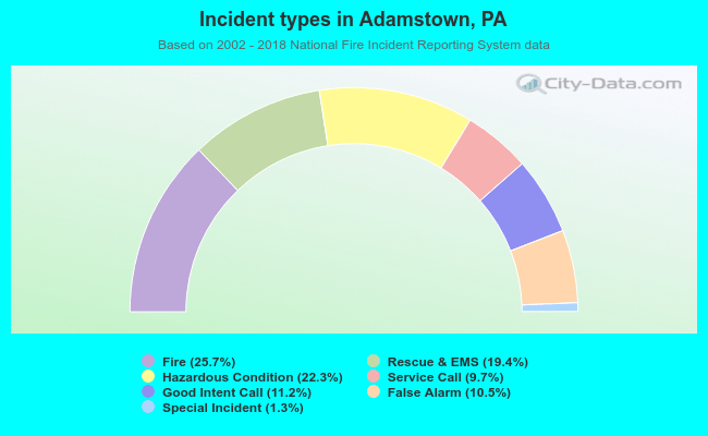 Incident types in Adamstown, PA