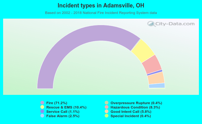 Incident types in Adamsville, OH