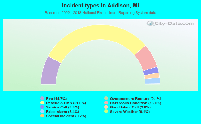 Incident types in Addison, MI