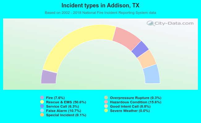 Incident types in Addison, TX