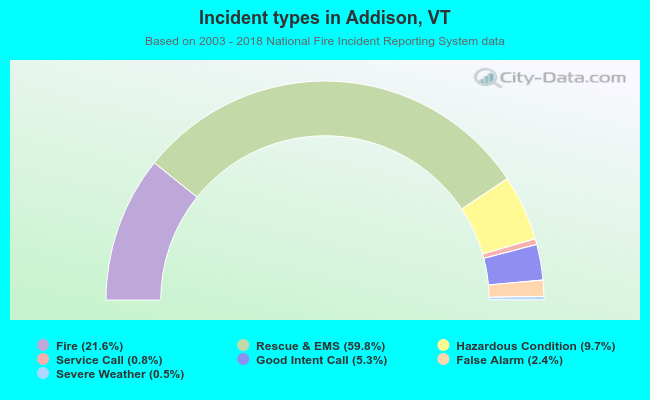 Incident types in Addison, VT