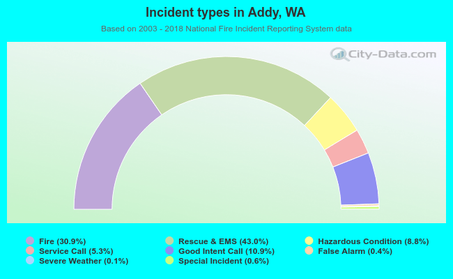 Incident types in Addy, WA