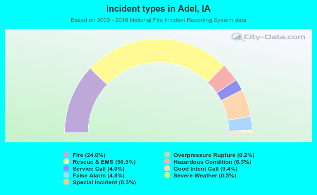 Incident types in Adel, IA