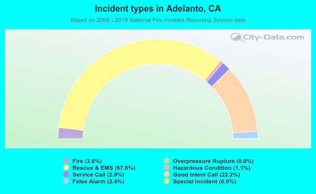 Incident types in Adelanto, CA
