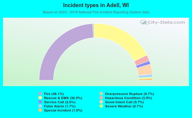 Incident types in Adell, WI