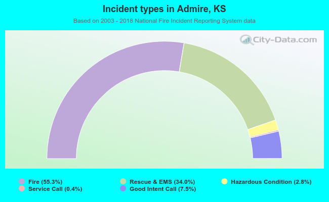 Incident types in Admire, KS