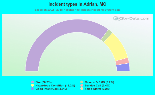 Incident types in Adrian, MO