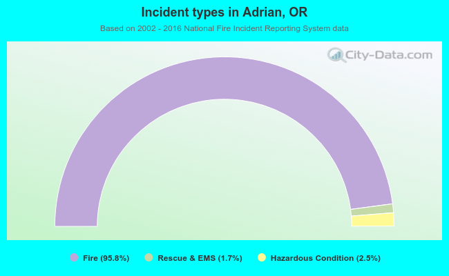 Incident types in Adrian, OR