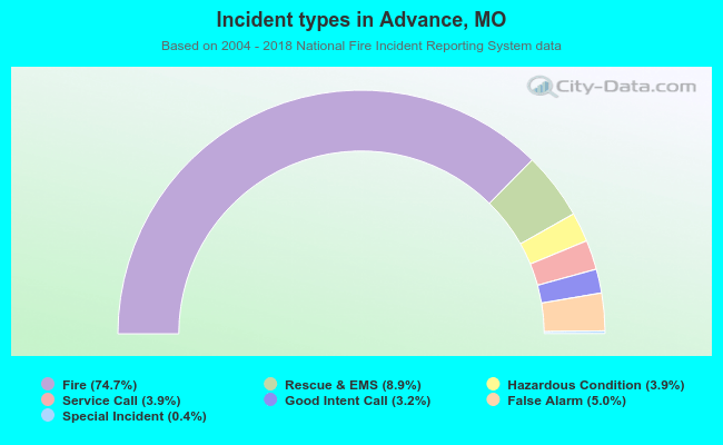 Incident types in Advance, MO
