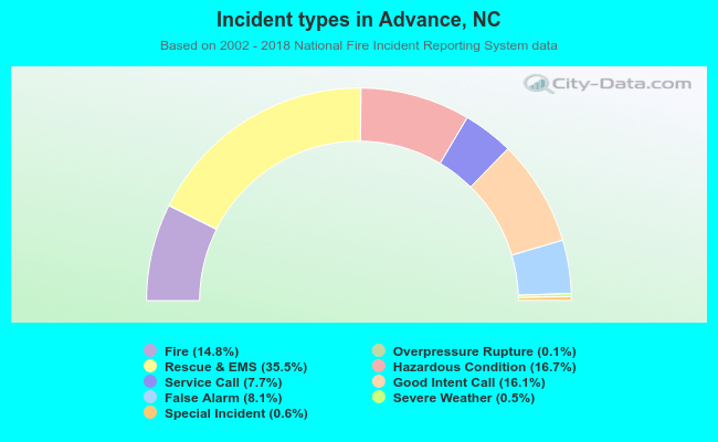 Incident types in Advance, NC
