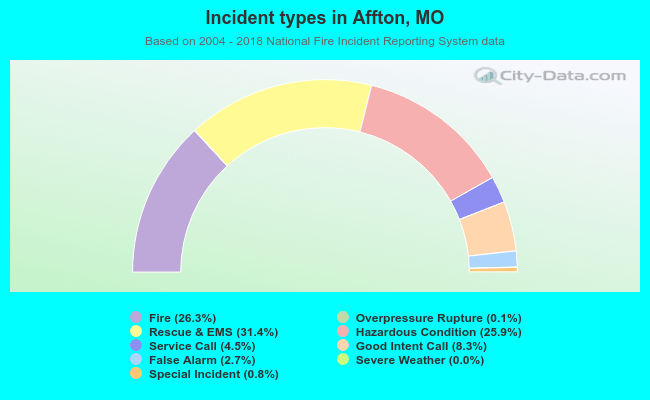 Incident types in Affton, MO