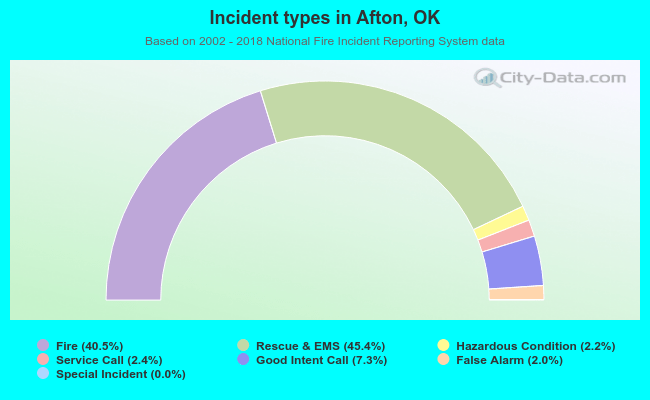 Incident types in Afton, OK