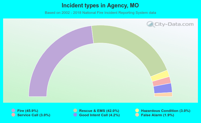 Incident types in Agency, MO
