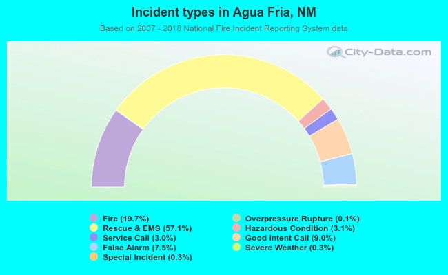 Incident types in Agua Fria, NM