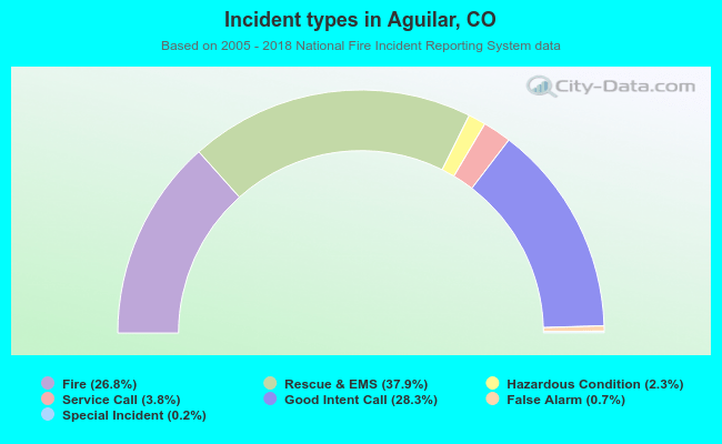 Incident types in Aguilar, CO