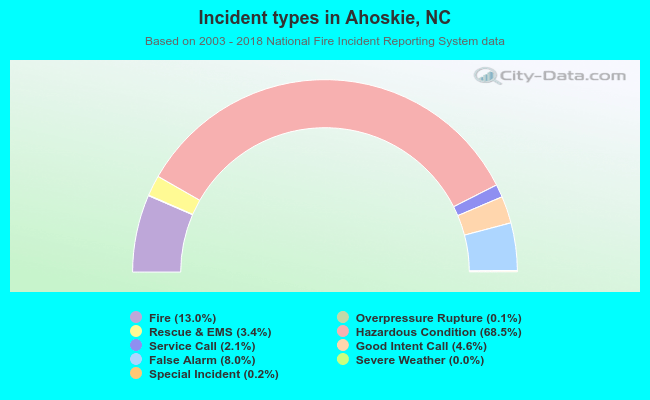Incident types in Ahoskie, NC