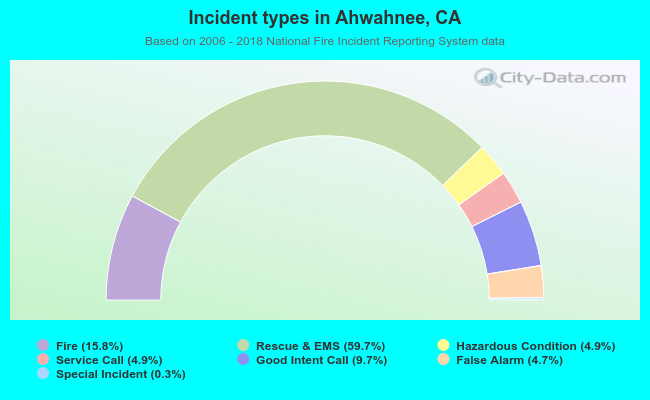 Incident types in Ahwahnee, CA