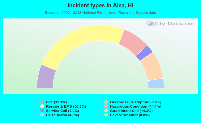 Incident types in Aiea, HI