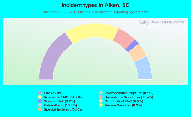 Incident types in Aiken, SC