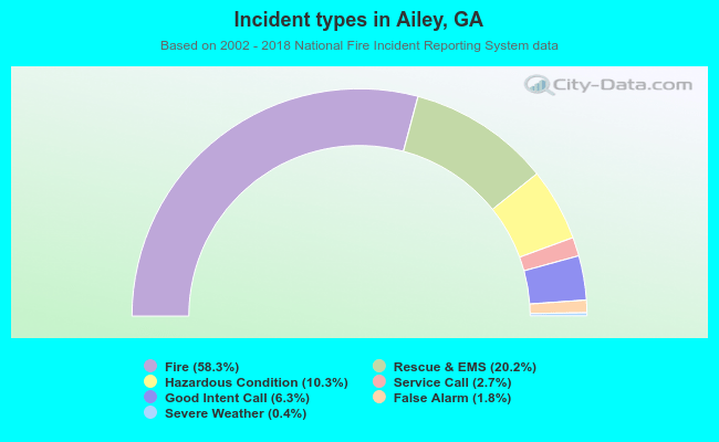 Incident types in Ailey, GA