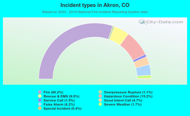 Incident types in Akron, CO