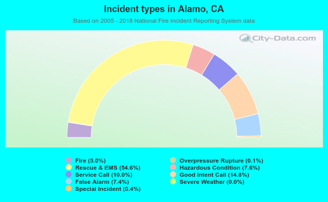Incident types in Alamo, CA