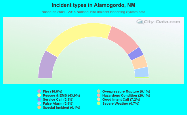 Incident types in Alamogordo, NM