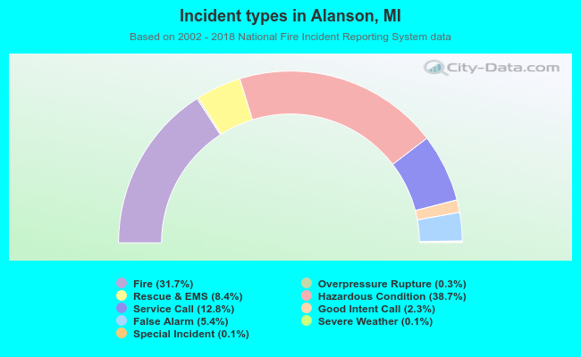 Incident types in Alanson, MI