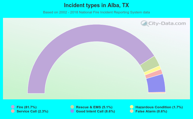 Incident types in Alba, TX