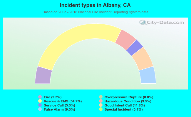 Incident types in Albany, CA