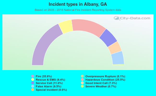 Incident types in Albany, GA
