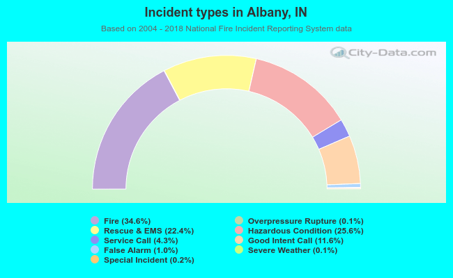 Incident types in Albany, IN