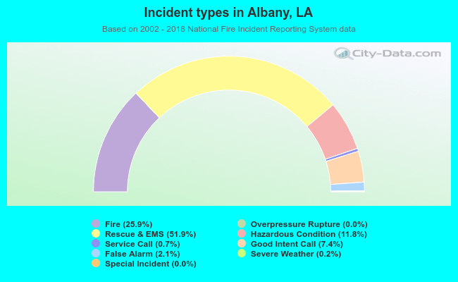 Incident types in Albany, LA
