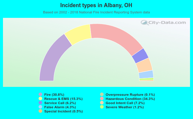 Incident types in Albany, OH