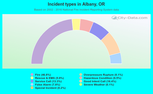 Incident types in Albany, OR
