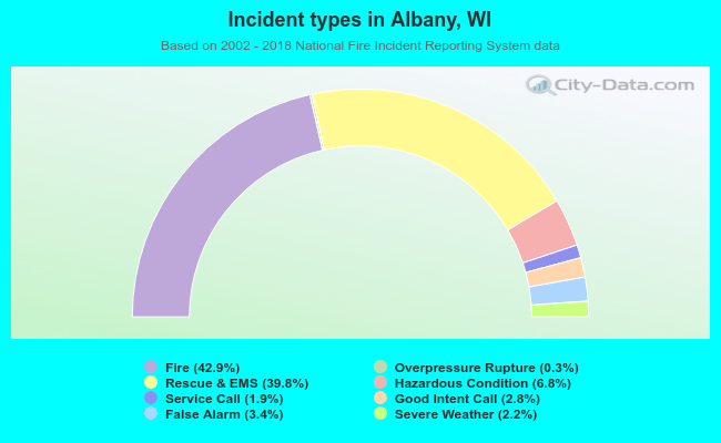 Incident types in Albany, WI