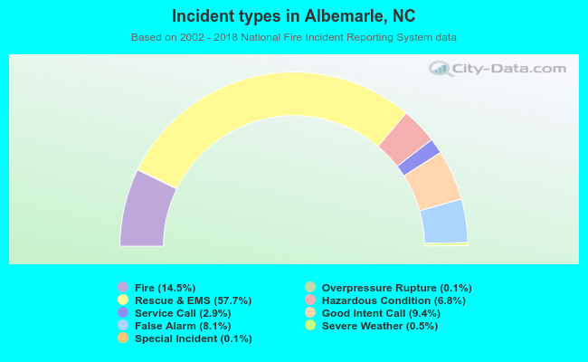 Incident types in Albemarle, NC