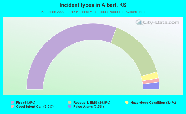 Incident types in Albert, KS