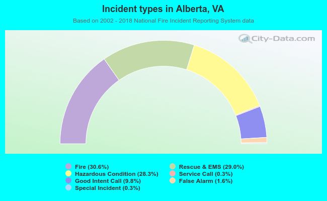 Incident types in Alberta, VA