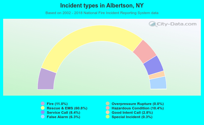 Incident types in Albertson, NY
