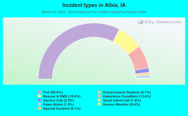 Incident types in Albia, IA