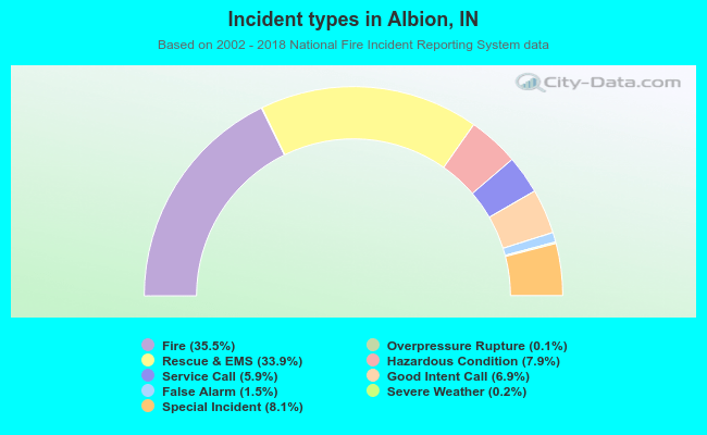 Incident types in Albion, IN
