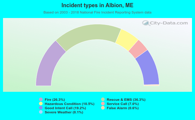 Incident types in Albion, ME