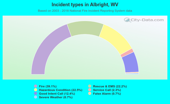 Incident types in Albright, WV