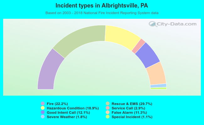 Incident types in Albrightsville, PA