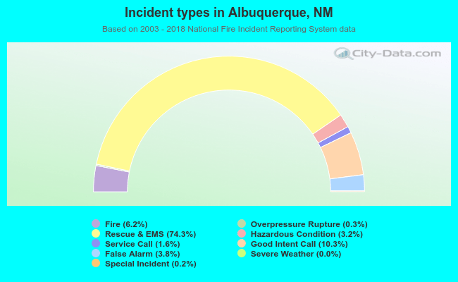 Incident types in Albuquerque, NM